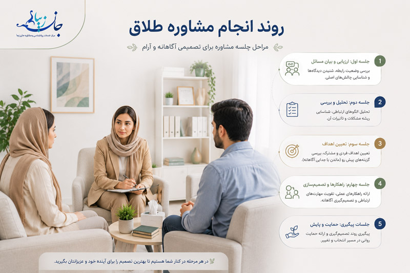مشاوره طلاق چیست؟ راهنمای کامل تصمیمگیری، جدایی و بازسازی زندگی مراحل انجام مشاوره طلاق و ارزیابی رابطه