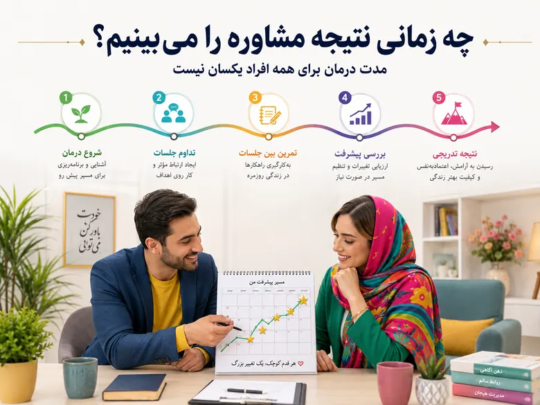 چه مدت طول میکشد تا نتیجه مشاوره را ببینیم؟ بررسی مدت زمان مشاهده نتیجه در مشاوره فردی