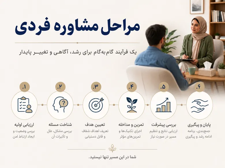 مشاوره فردی چیست؟ راهنمای کامل حل مشکلات روانی، خودشناسی و بهبود کیفیت زندگی مشاوره فردی مراحل مشاوره فردی